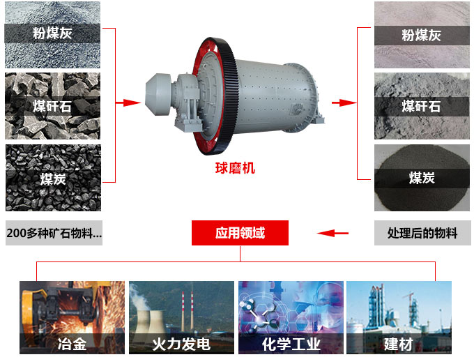 礦石球磨機應(yīng)用