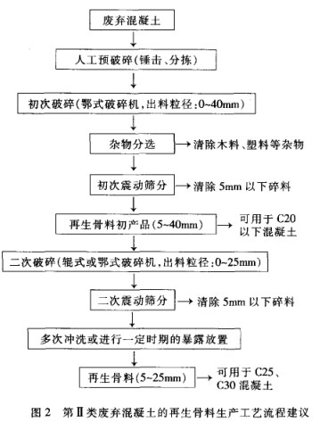 第2類(lèi)廢棄混凝土