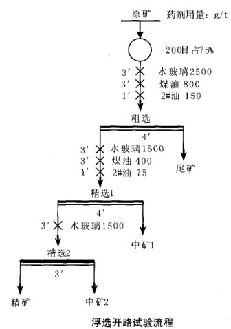 浮選開路試驗流程