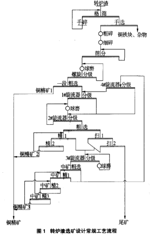 轉爐渣選礦設備常規(guī)工藝流程