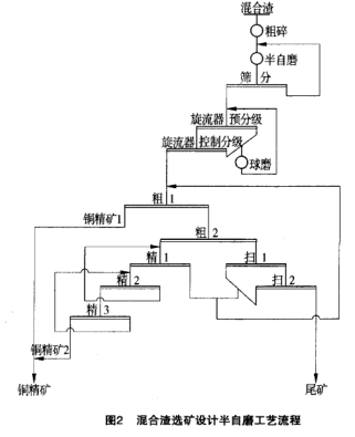 混合渣選礦設備半自磨工藝流程