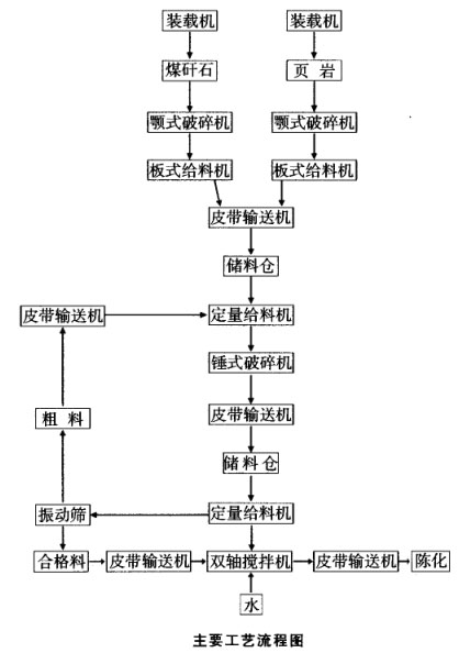 原料處理粗破加錘式破碎機(jī)、篩分工藝