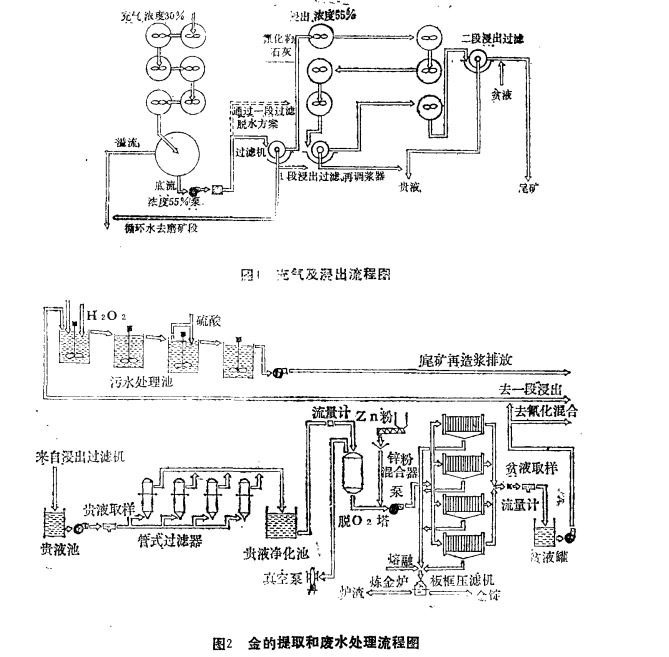 金礦礦石性質(zhì)及選礦工藝