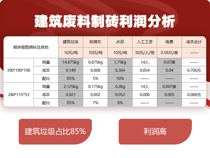 建筑垃圾制磚占比85%，投資少，利潤高 