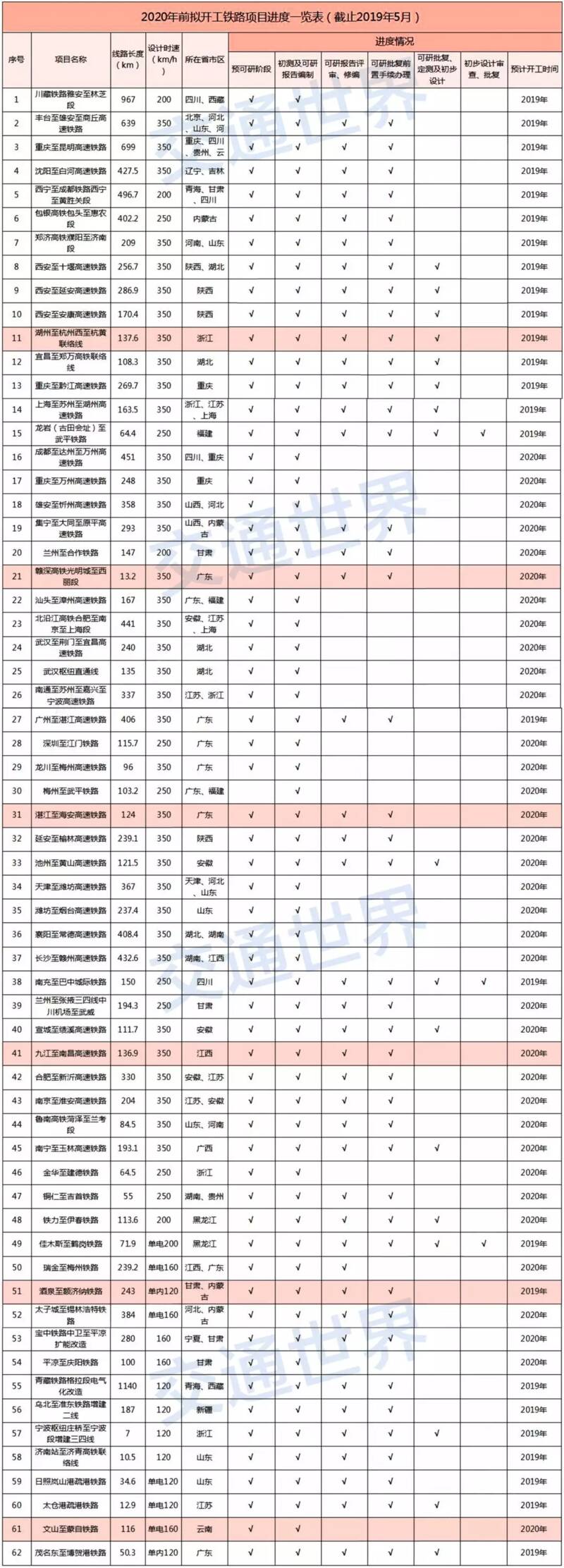 2020年國內(nèi)高鐵項(xiàng)目開展情況 