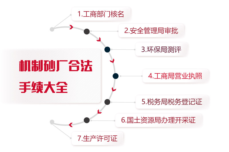 機(jī)制砂廠合法手續(xù)統(tǒng)計(jì)，缺一不可