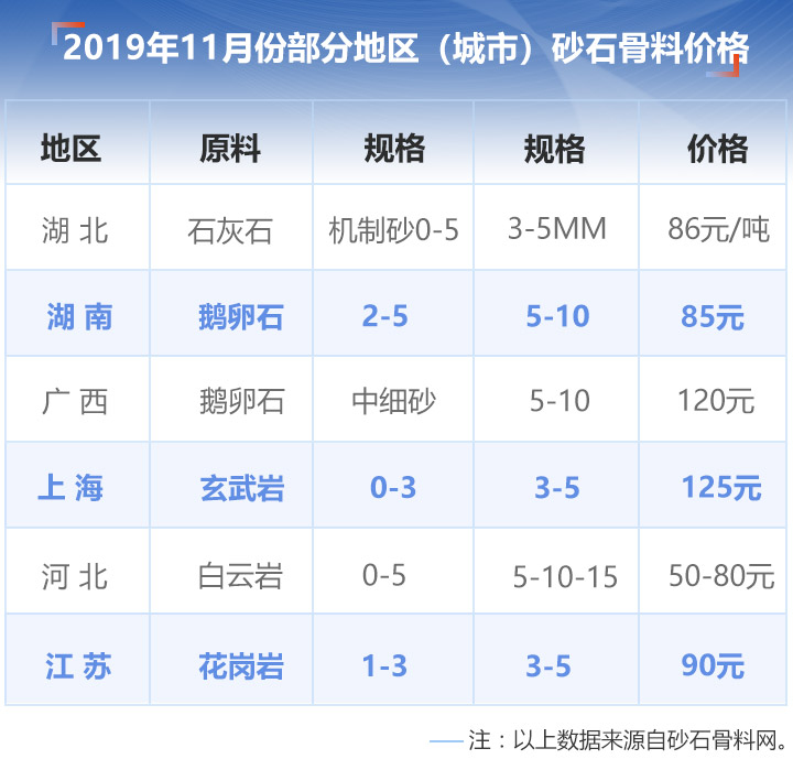 11月份部分地區(qū)砂石價格