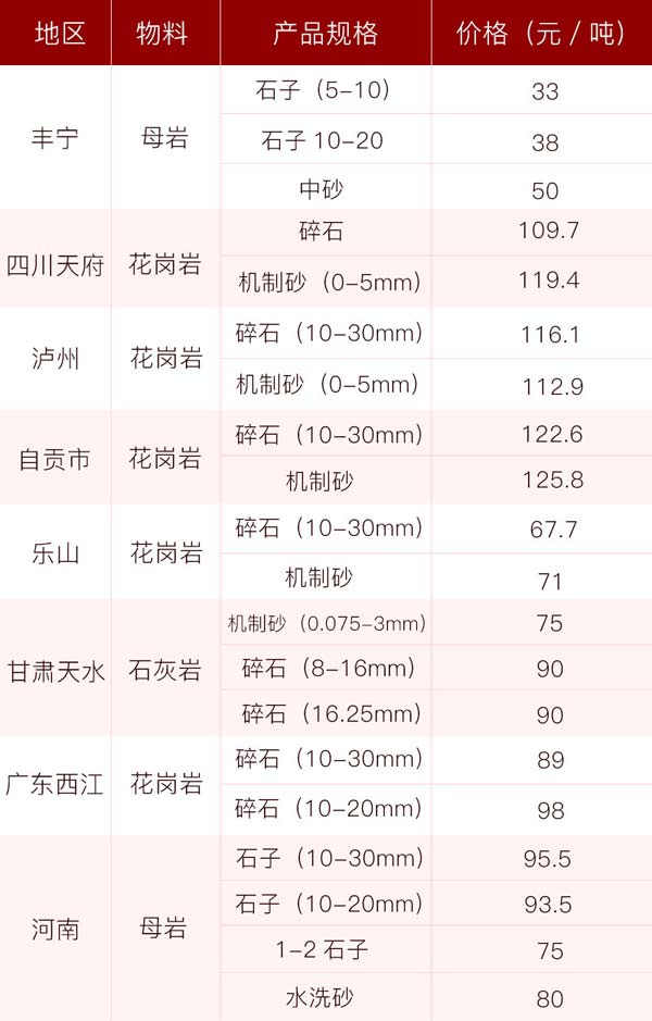 砂石價(jià)格供應(yīng)表，投資前景一片光明