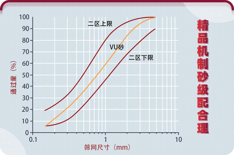 花崗巖制砂用于混凝土符合國家砂石使用標(biāo)準(zhǔn)