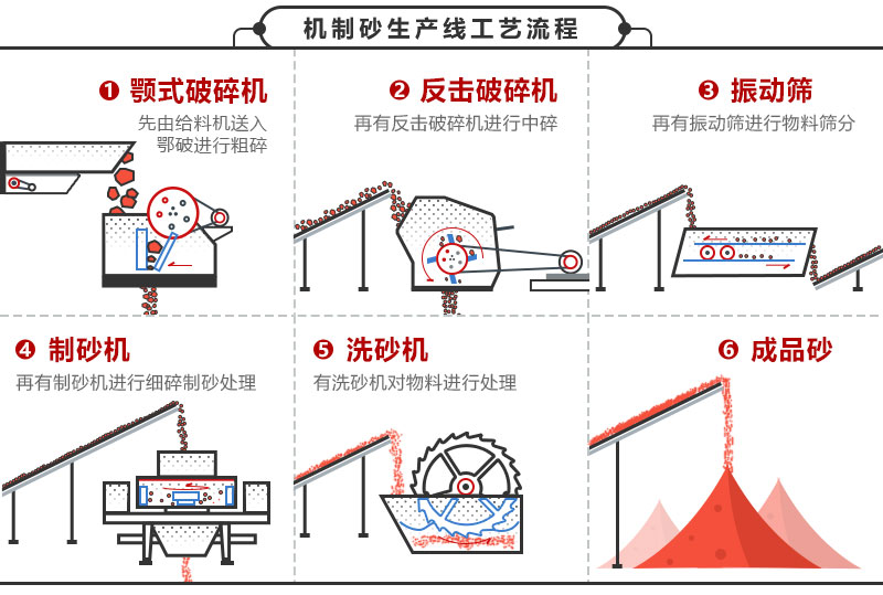 石頭打沙子生產線工藝流程