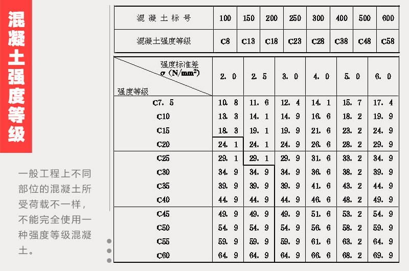 混凝土強(qiáng)度等級