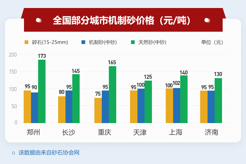 部分地區(qū)機(jī)制砂價格