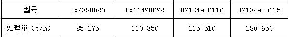 幾種常見型號(hào)的顎式移動(dòng)破碎站產(chǎn)量