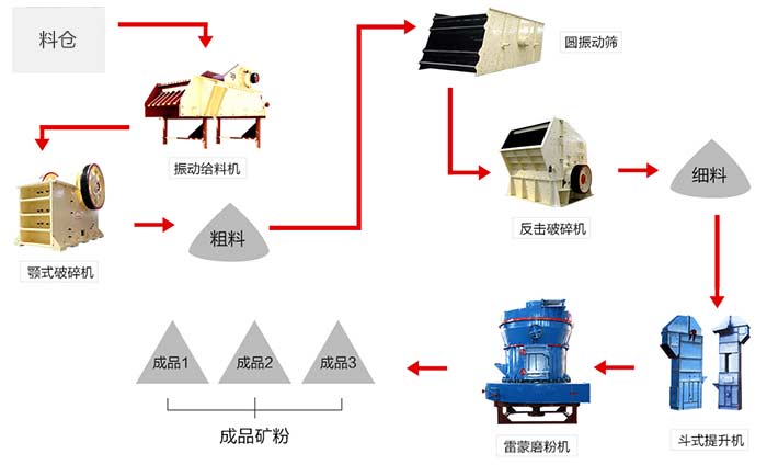 磨粉工藝流程