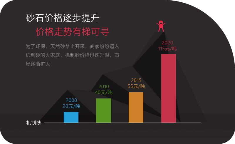 砂石價格一路上漲，投資石頭制砂機大有可為